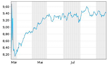 Chart CT QR Series US Equity Active UCITS ETF - Inc USD - 1 Year