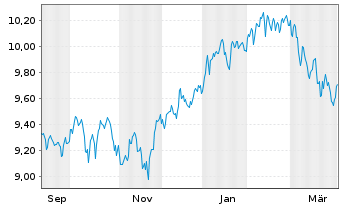 Chart Xtr.IE-S&P500 Eq.We.Sc.+Scr.UE - 1 Year