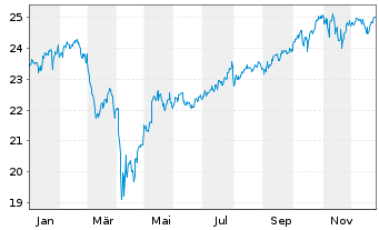 Chart JPM.ETFs(IE)-A.C.R.E.Eq.A.UETF EUR Acc. - 1 Jahr