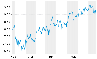 Chart Avantis Pacific Equity UCITS ETF - 1 Jahr