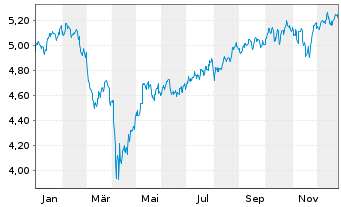 Chart iShsIII-M.Wld SC ESG Enh.CTB - 1 Jahr