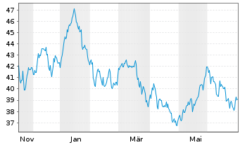 Chart H.I.I.YM Fut.of D.O.I.ETF-D. Reg.Shs GBP Dis. oN - 1 Year