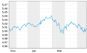 Chart Vang.Fds-Van.US Tr.1-3Y Bd ETF Shs Hgd EUR Acc. - 1 Jahr