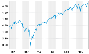 Chart UBS(Irl)ETF-MSCI WORLD U.ETF - 1 Jahr
