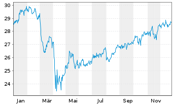 Chart JPMETFs(IE)Act.US Val.ETF JP ETF Ac USD  - 1 Jahr