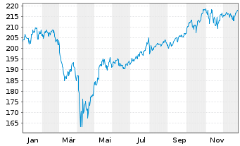 Chart UBS(Irl)ETF-M.US.W.ESG L.U.ETF - 1 Jahr