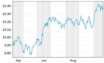 Chart JPM EM Local Currency Bond Active ETF - USD (acc) - 1 Jahr