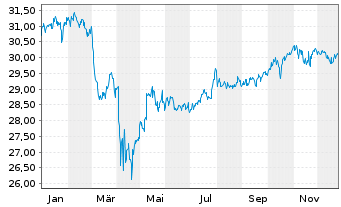 Chart FT Glbl-F.T.V.USEMB ETF-Aug. - 1 Jahr