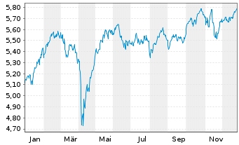 Chart IMII-MSCI EU.ESG Cl.Par.Al.ETF - 1 Jahr
