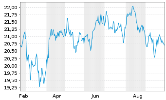 Chart First Trust Indxx Europe Infrastructure UCITS ETF - 1 Jahr