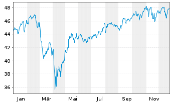 Chart XT-MSCI W.M.ESG 1CDLA USD - 1 Jahr