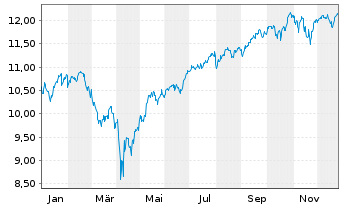 Chart Xtr.(IE)-MSCI USA ESG Scre. - 1 Jahr