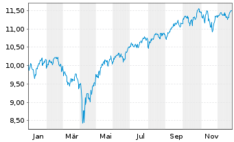 Chart AXA IM ETF-MSCI Wld Eq.PAB - 1 Jahr