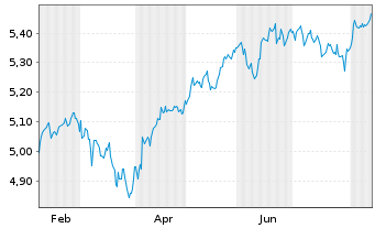 Chart JPMEI-Strat.All.Mod.Act.ETF - 1 Jahr