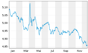 Chart iShsV-Italy Govt Bd UCITS ETF HGD EUR Acc. - 1 Jahr