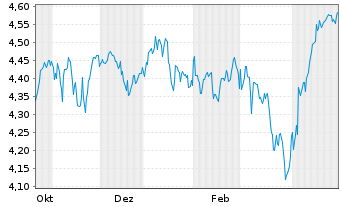 Chart Fidelity I.Gl.Eq.R.en.PAB ETF - 1 Year