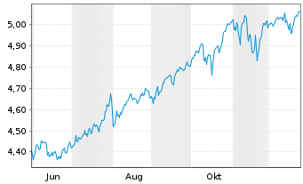 Chart I.M.II-Inv.Glbl enh.Eq.ETF Reg.Shs USD Acc. oN - 1 Jahr
