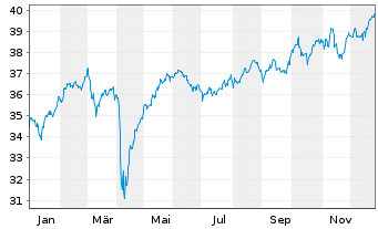 Chart JPMrgn ETFs(Ird)ICAV-UK Eq ETF  GBP Dis - 1 Jahr