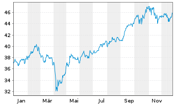 Chart Xtr.Em.Mkts M.Z.P.P.A.ETF 1C USD - 1 Jahr