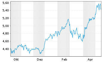 Chart Inv.Mkts2-Inv.EM Enh.Eq.U.ETF Reg.Shs USD Acc. oN - 1 Jahr