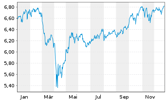 Chart iShs 4-MSCI Wl.Qu.Fa.ESG ETF USD - 1 Jahr