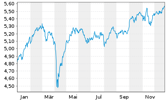 Chart iShs MSCI Eur.Cl.Tra.Aware ETF EUR Acc. - 1 Jahr
