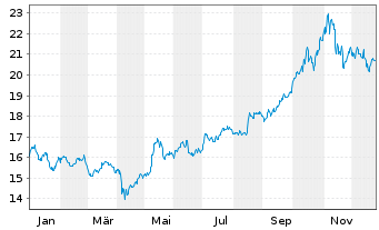 Chart iShsII-Gl.Clean Energy U.ETF USD - 1 Jahr