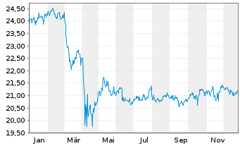 Chart JPM.ETFs(I)US Eq.Pr.I.A.ETF - 1 Jahr