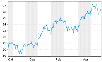 Chart F.T.G.F.F.T.Rba A.Ind.Ren.ETF - 1 Jahr