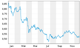 Chart iShs III-iShs G.Agg.Bd ESG ETF USD - 1 Jahr