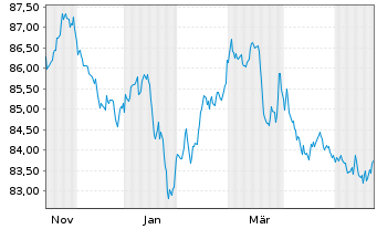 Chart Vang.Fds-Va.US Tr.7.10Y Bd ETF Reg.Shs USD Dis. oN - 1 Jahr