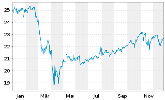 Chart JPM.ETFs(I)NAS.Eq.Pr.I.A.ETF - 1 Jahr