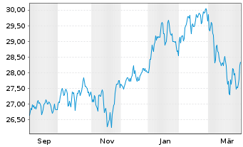 Chart Xtr-MSCI Wld Small Cap ESG ETF - 1 Year