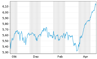 Chart Amu.ETF-Amu.CORE S&P 500 ETF Bear.Shs USD Acc. oN - 1 Year