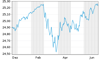Chart UNIACTIVE Q EU IG ETF DIS - 1 Jahr