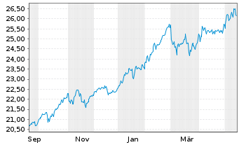 Chart PEI-P.D.M.I.C.C.100 ETF - 1 Year