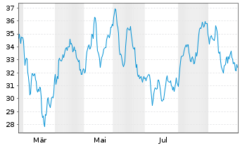 Chart First Trust Indxx Future Economy Metals ETF - USD - 1 Jahr
