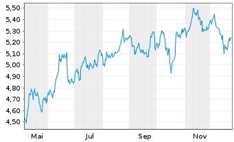 Chart iSh.VI p.-iSh.MSCI Eur.Ene.Se. - 1 Jahr