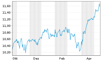 Chart GS ETF-Alp.enh.Wld Eq.Act.ETF - 1 Year