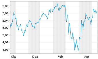 Chart iShsII-iBonds Dec29 EUR C.Cr.E - 1 Year