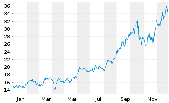 Chart Glbl X-Glbl X SILVER MINERS - 1 Jahr