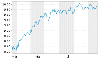 Chart CT QR Series Glbl Equity Active ETF - Inc USD - 1 Year