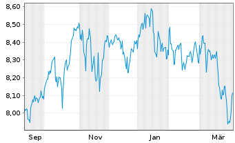 Chart Xtr.(IE) - S+P 500 - 1 Year