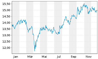 Chart HSBC ETFs-H.MSCI Jap.Cl.Pa.Al. USD - 1 Jahr