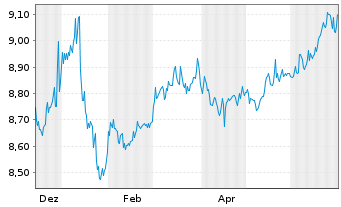 Chart HANetf II ICAV-KRC Cat Bd ETF Reg.Shs USD Acc. oN - 1 Year