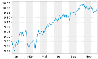 Chart Xtr.(IE)-iBoxx EUR Cor.Bd Y.P. - 1 Year