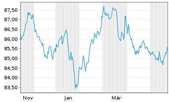 Chart Vang.Fds-Va.US Tr.7.10Y Bd ETF Reg.Shs USD Acc. oN - 1 Jahr