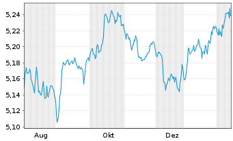 Chart iShs5-iSh.iB.Dec34T.EUR U.ETF - 1 Year