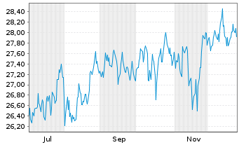 Chart SPDR S&P 400 US Mid Cap ETF Reg.Shs Uh.USD Dis.oN - 1 Jahr