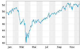 Chart Xtr.Wld Net Z.P.Paris Aligned - 1 Jahr